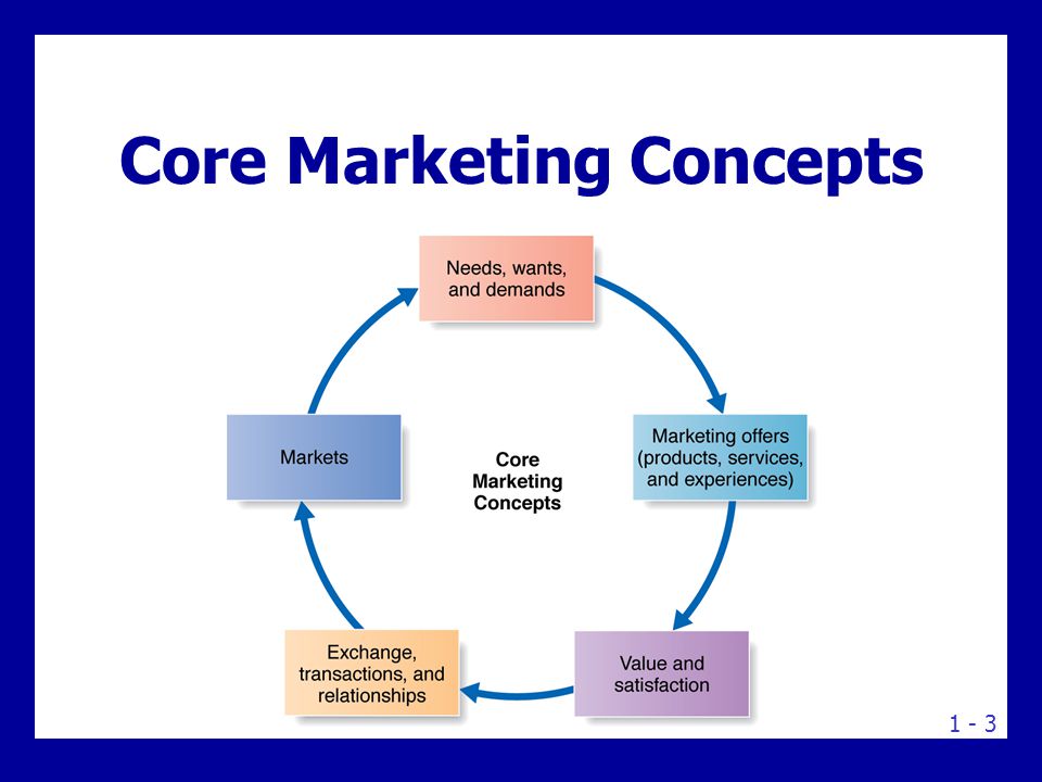 Needs Wants and Demands: Marketing Concept